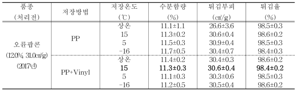 2017년 오륜팝콘 저장온도와 저장방법에 따른 튀김부피 저장기간: 7개월