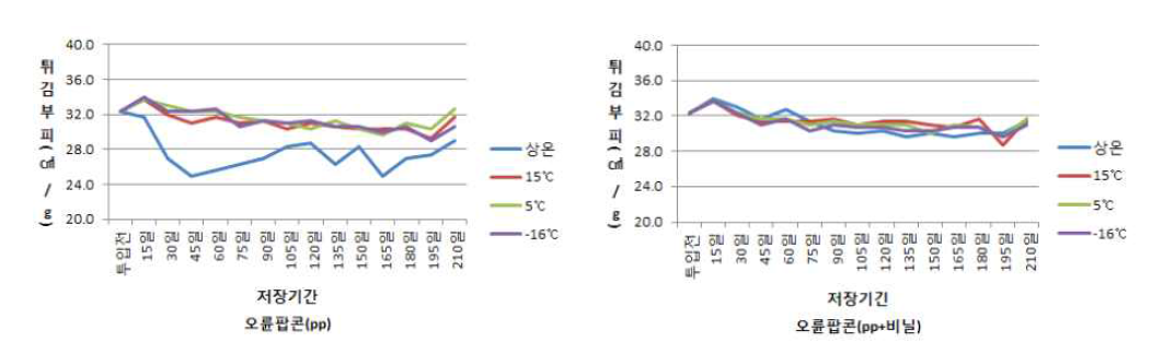 저장방법에 따른 수분변화