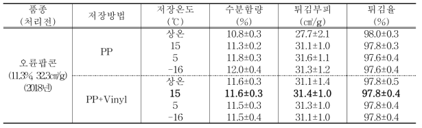 2018년 오륜팝콘 저장온도와 저장방법에 따른 튀김부피 저장기간: 7개월