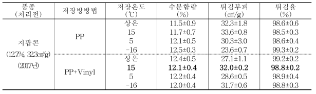 2017년 지팝콘 저장온도와 저장방법에 따른 튀김부피 저장기간: 7개월