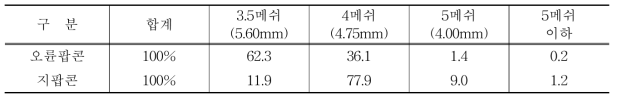 국내육성 품종의 알곡 크기별 분포