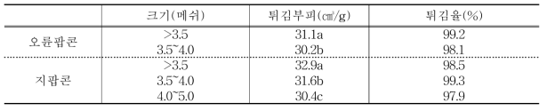 국내육성 품종의 알곡 크기별 튀김부피 및 튀김율