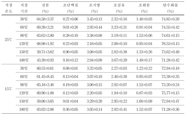 오륜팝콘 알곡의 저장기간 중 품질변화