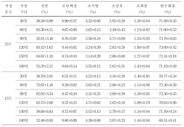 지팝콘 알곡의 저장기간 중 품질변화