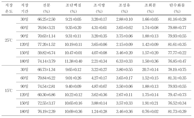 오륜팝콘 저장기간 중 팝핑 후 품질변화