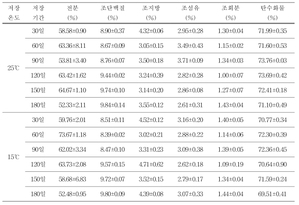 지팝콘 저장기간 중 팝핑 후 품질변화