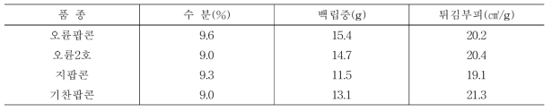 국내육성 품종별 알곡 시험전 특성