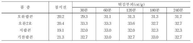 물온도 25℃ 침지에 따른 튀김부피 변화