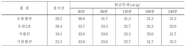 물온도 30℃ 침지에 따른 튀김부피 변화