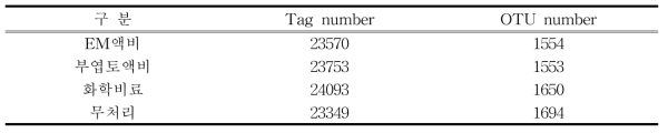 토양 미생물 다양성(OTU statistics)