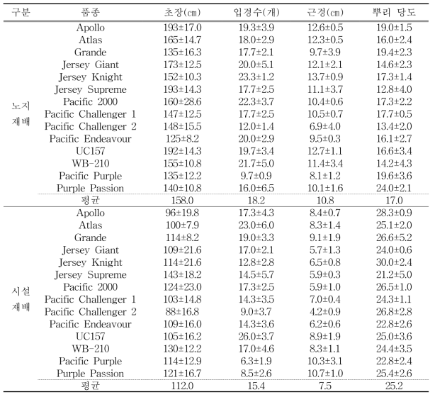 품종별 생육