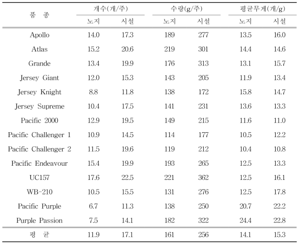 노지 및 비가림 시설별 수량특성