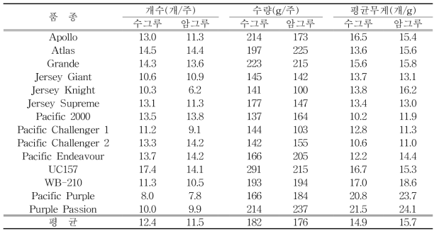 자웅에 따른 수량특성