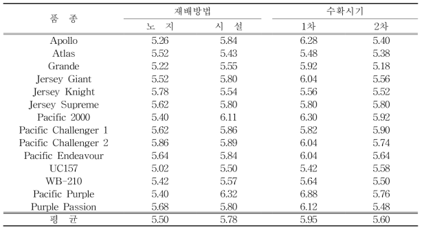 당도 특성