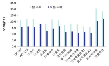 수확시기별 순무게