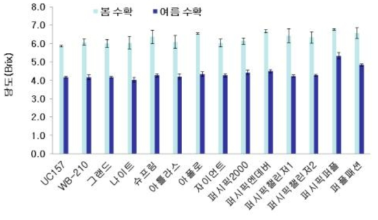 품종 및 시기별 당도 특성