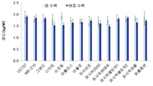 품종 및 시기별 경도 특성