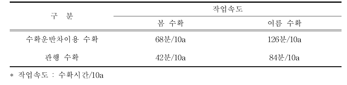 생력화율 효과분석