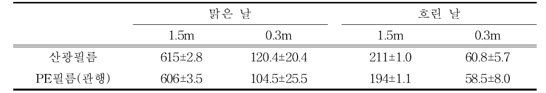 필름종류별 광 환경 특성(μ㏖·m-2·sec-1)