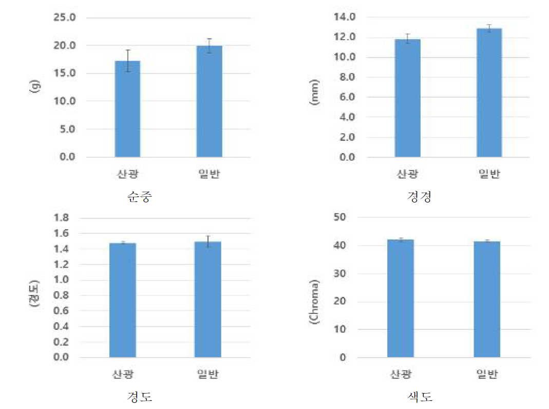 필름종류별 품질 특성