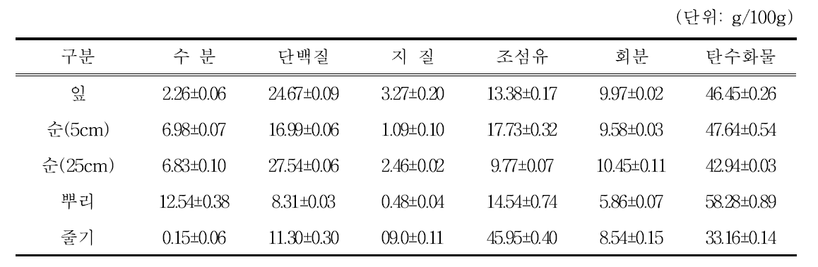 아스파라거스 부위별 일반성분