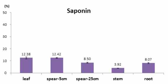 아스파라거스 부위별 사포닌 함량