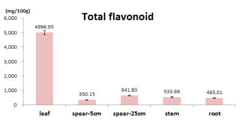 부위별 총 플라보노이드 함량