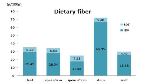 부위별 식이섬유 함량