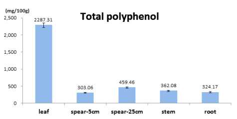 부위별 총 폴리페놀 함량