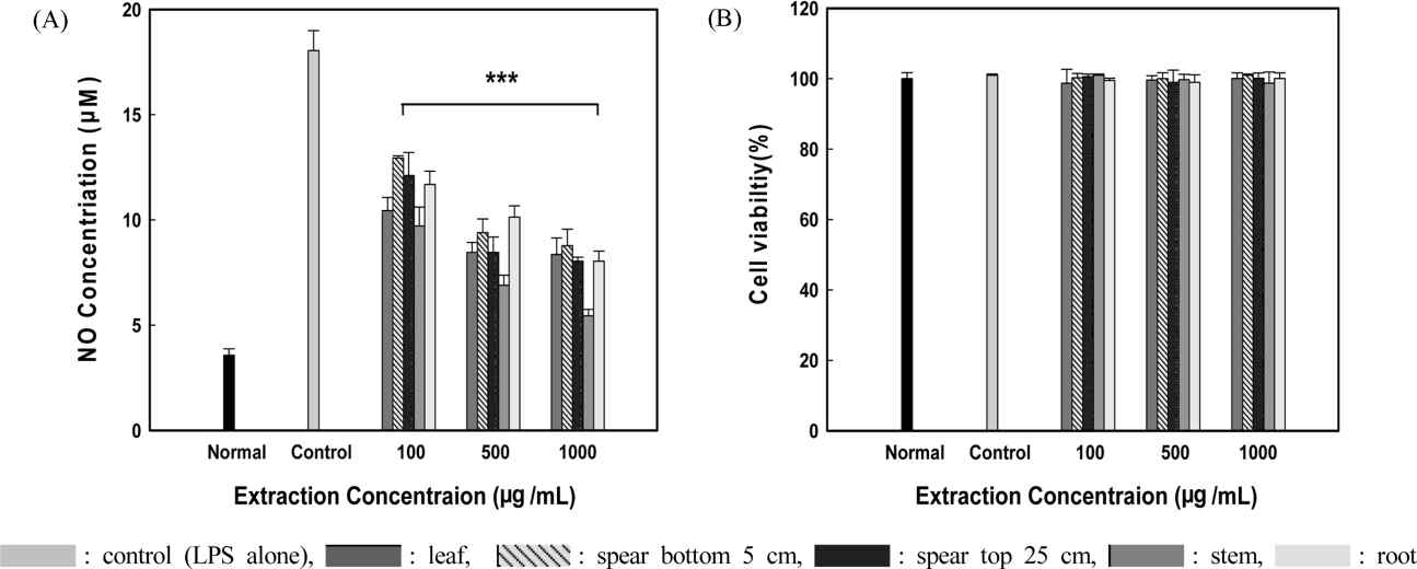 부위별 Nitric oxide (NO) 생성량 및 세포생존율