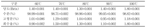 열수추출 온도별 품질 특성