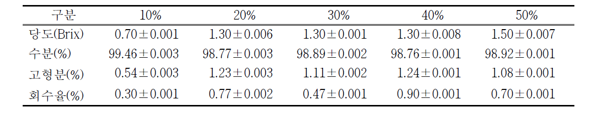 주정추출 농도별 품질특성 비교