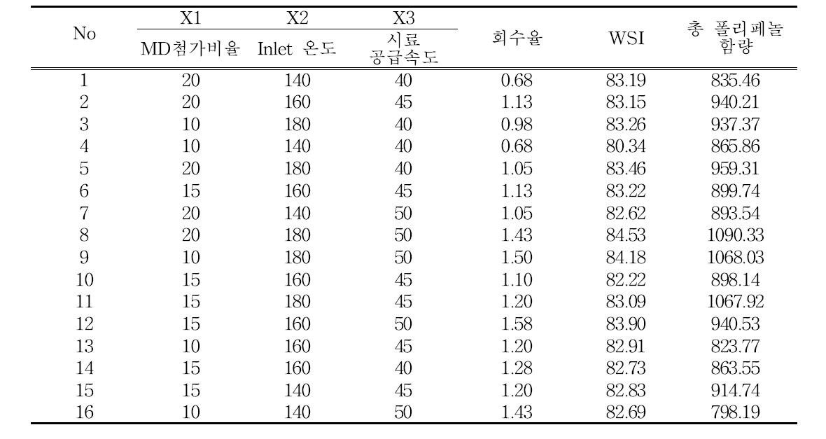 아스파라거스 분무조건 실험 결과