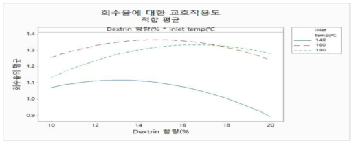 회수율에 대한 교호작용도