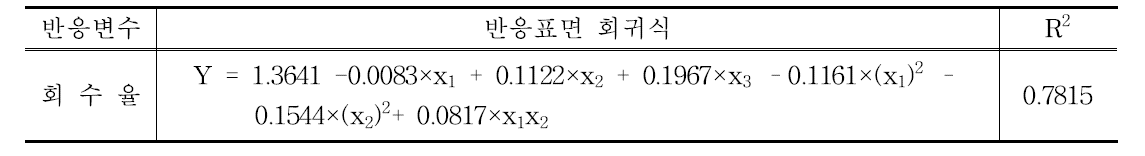 분무건조를 통한 분말의 독립변수에 대한 회수율 회귀식