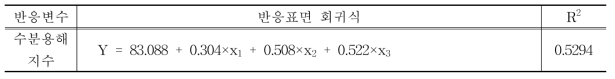 분무건조를 통한 분말의 독립변수에 대한 수분용해지수 회귀식