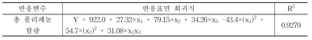 분무건조를 통한 분말의 독립변수에 대한 총 폴리페놀함량 회귀식