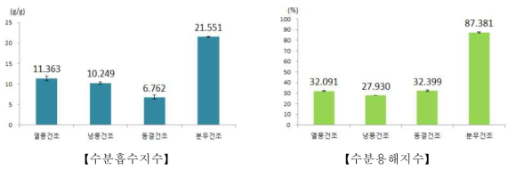 건조처리별 분말 수분흡수·수분용해 지수