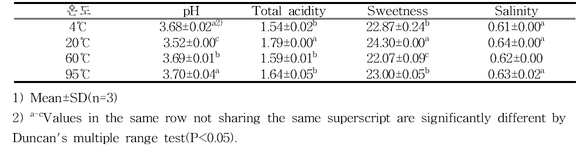 전해수+구연산 3% 처리한 아스파라거스 온도별 pH, 총산도, 당도, 염도1)