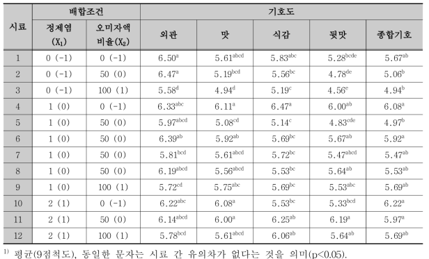 정제염, 오미자 농도를 달리한 관능평가