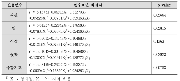 기호도 항목에 대한 반응표면 회귀식