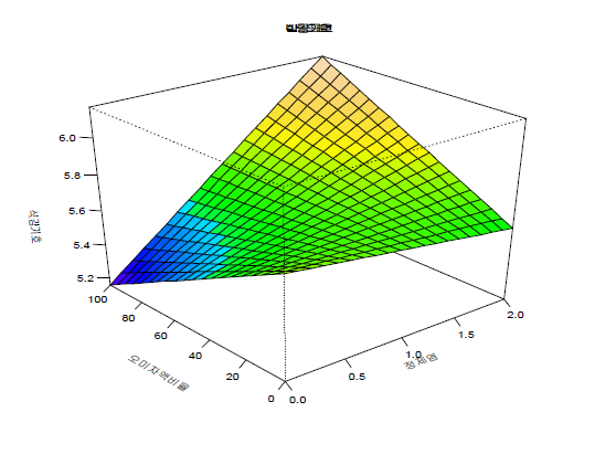 정제염함량, 오미자액비율에 따른아스파라거스 피클의식감기호에대한 반응표면
