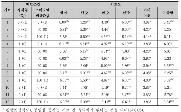 주요 속성강도 평가 결과