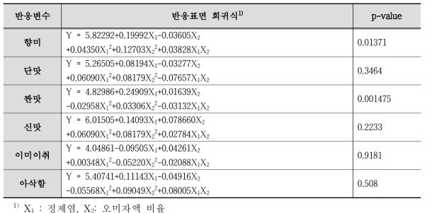 주요 속성 강도 항목에 대한 반응표면 회귀식