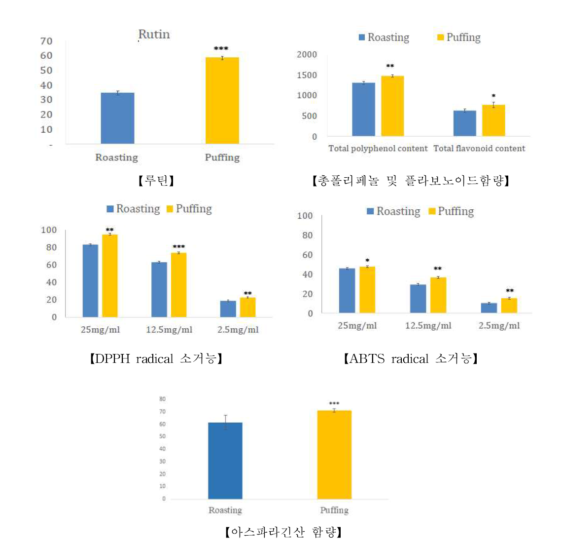 아스파라거스 처리별 성분비교