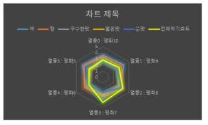 아스파라거스 침출차 관능평가