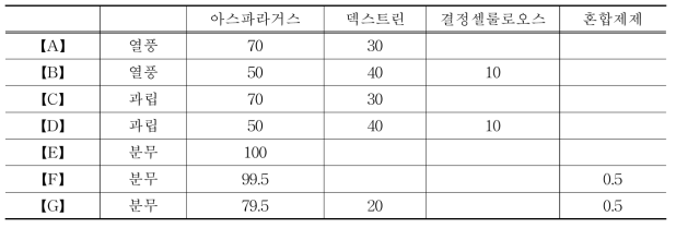 타블렛 배합비