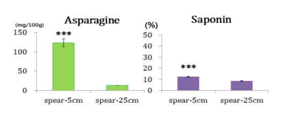 아스파라거스 부위별 성분분석