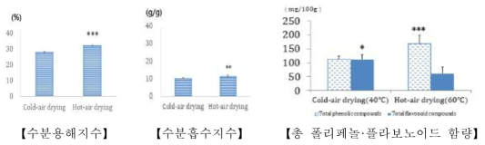 건조처리별 아스파라거스 비교