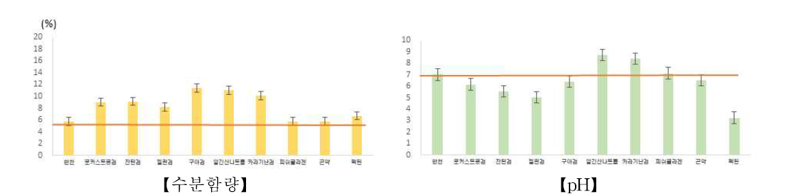 검류별 수분함량 및 pH 비교